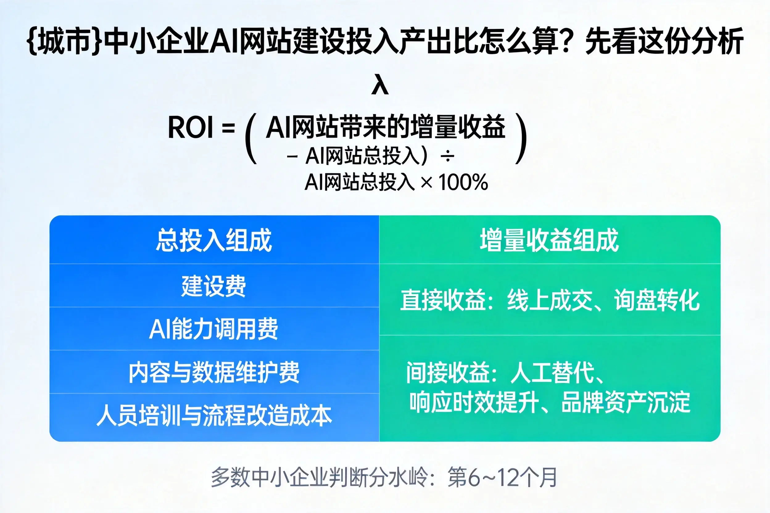 漳州中小企业AI网站建设投入产出比怎么算?先看这份分析