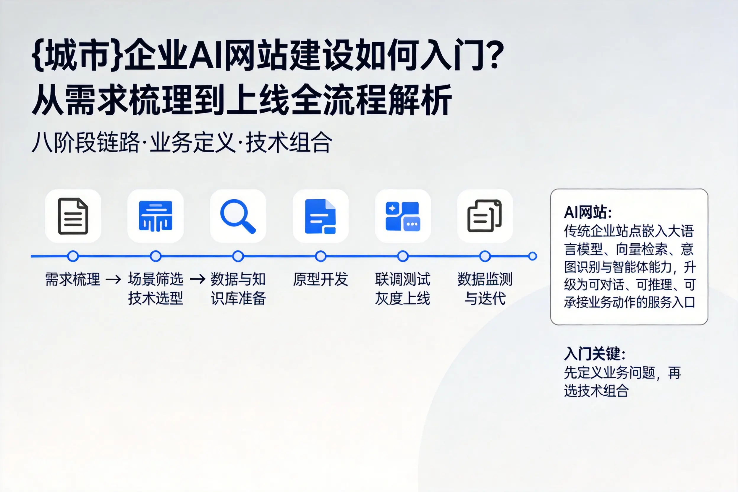 漳州企业AI网站建设如何入门？从需求梳理到上线全流程解析
