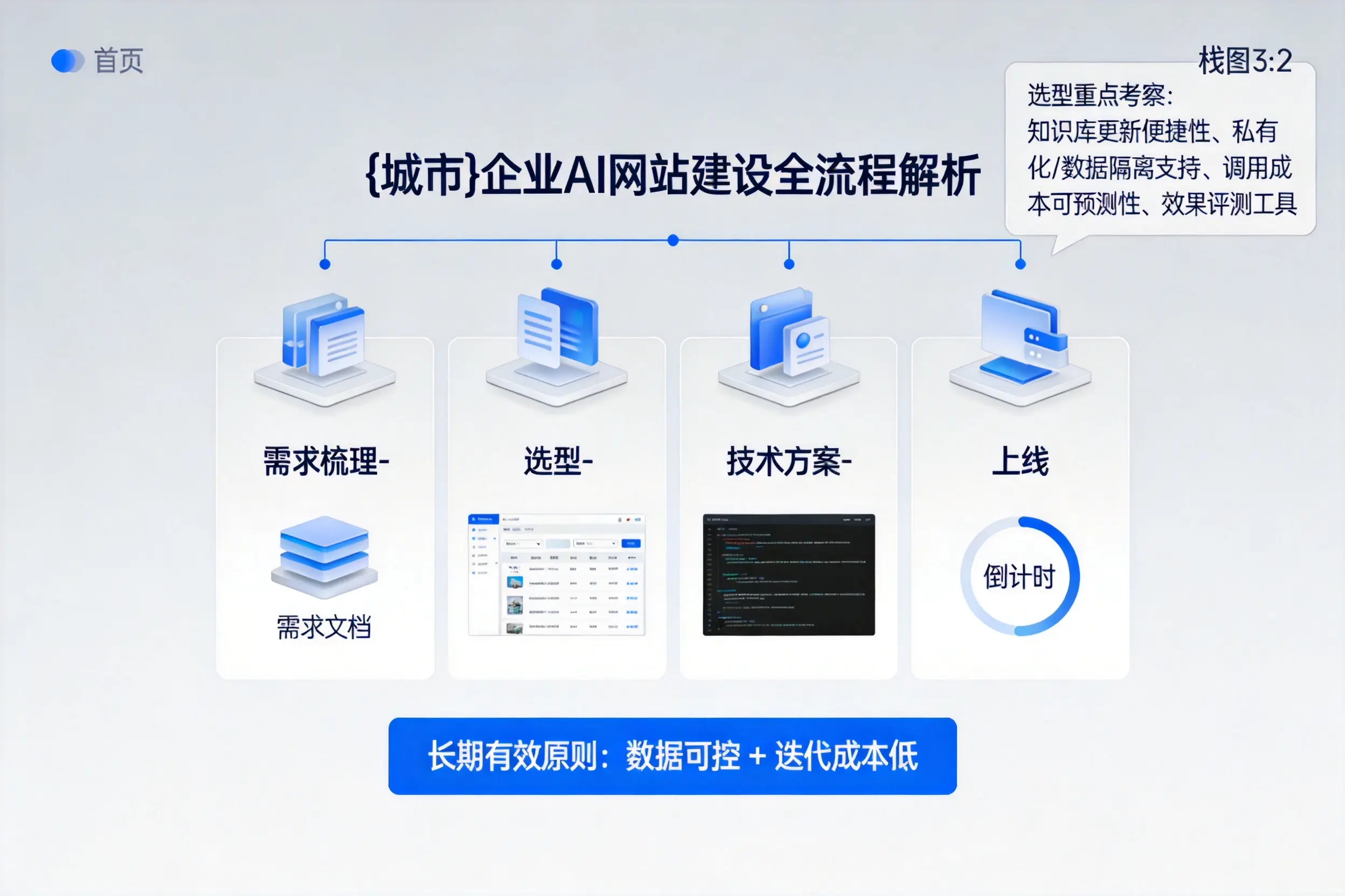 漳州企业AI网站建设如何入门？从需求梳理到上线全流程解析