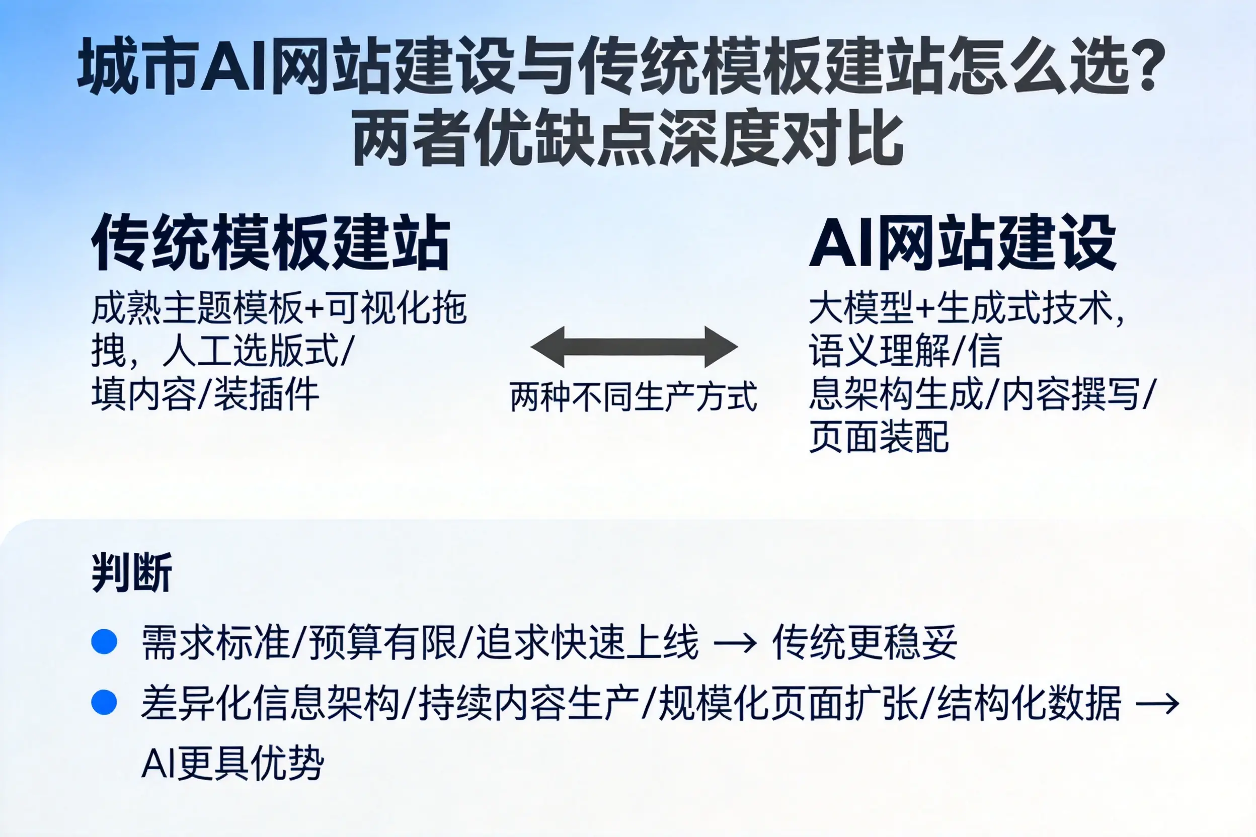 漳州AI网站建设与传统模板建站怎么选?两者优缺点深度对比