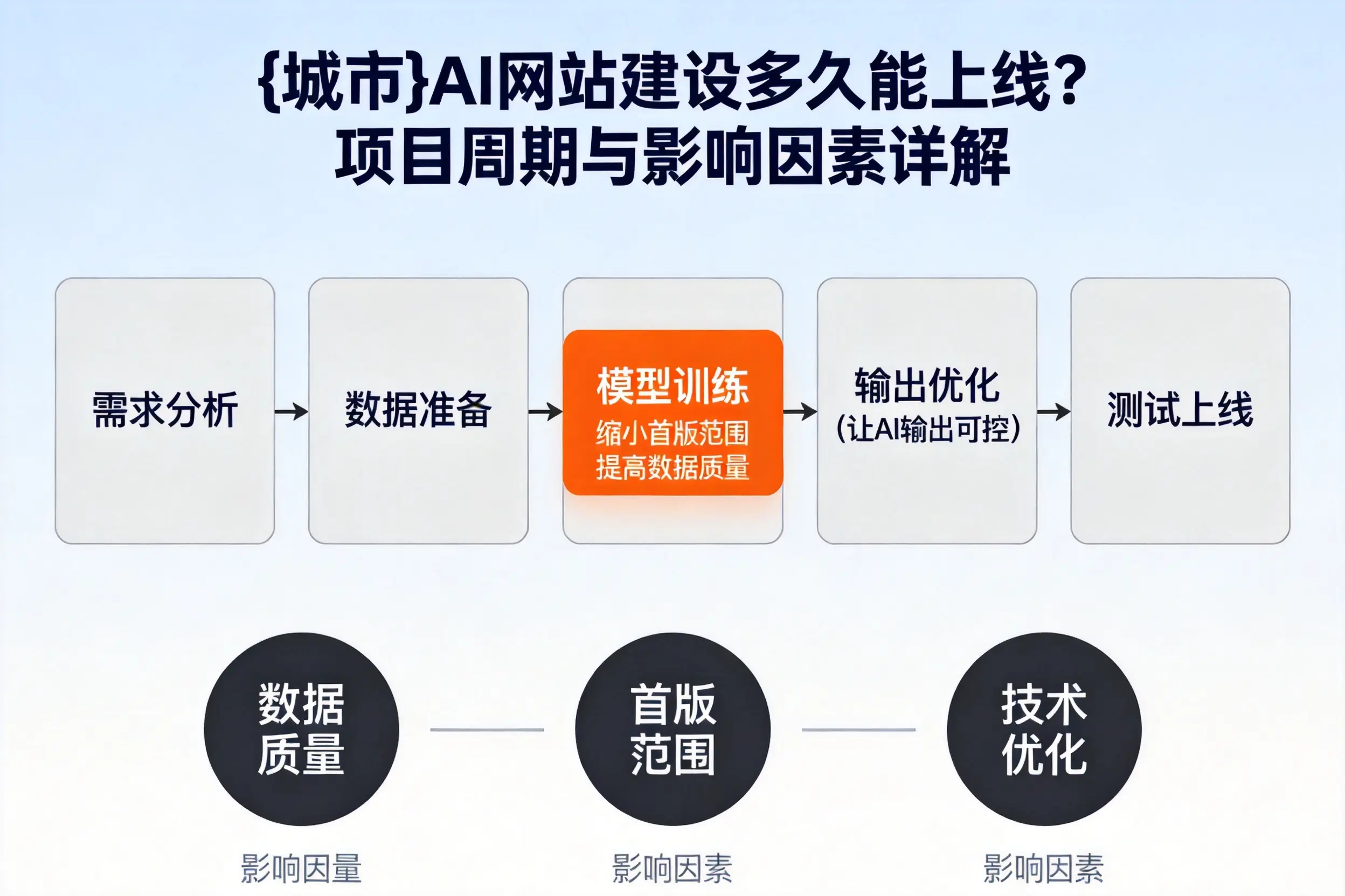 漳州AI网站建设多久能上线？项目周期与影响因素详解