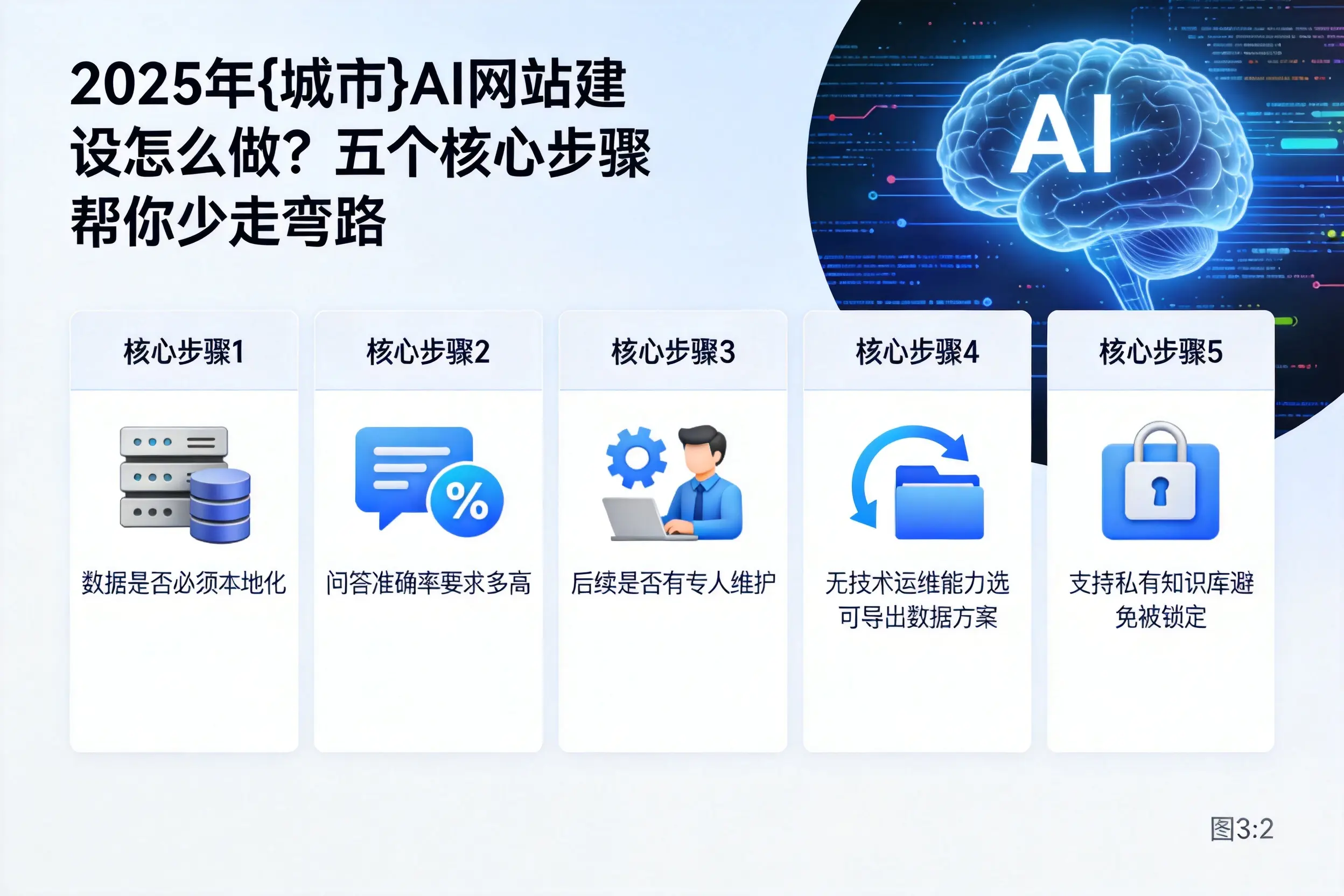 2025年漳州AI网站建设怎么做?五个核心步骤帮你少走弯路