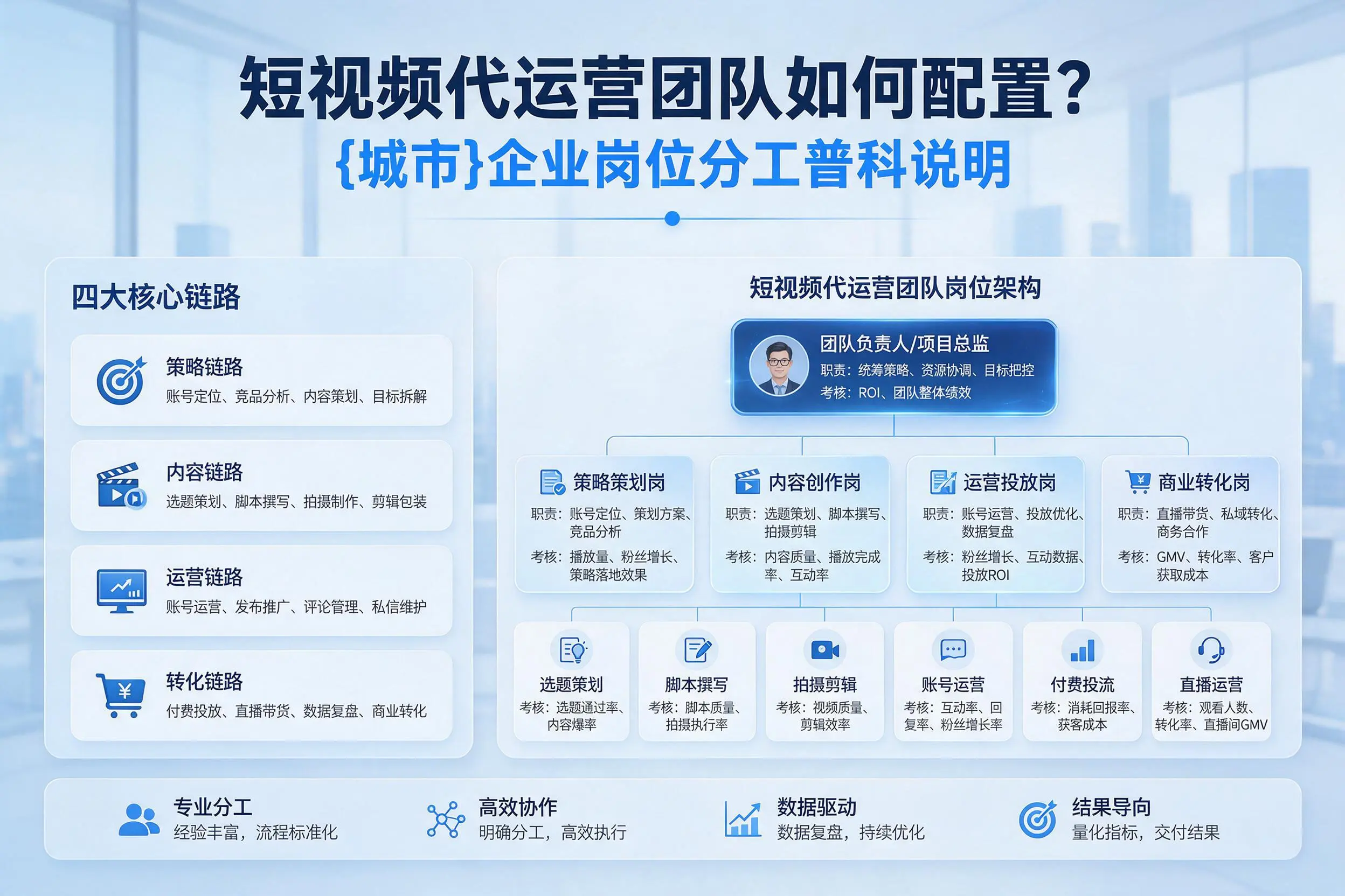 短视频代运营团队如何配置?漳州企业岗位分工科普说明