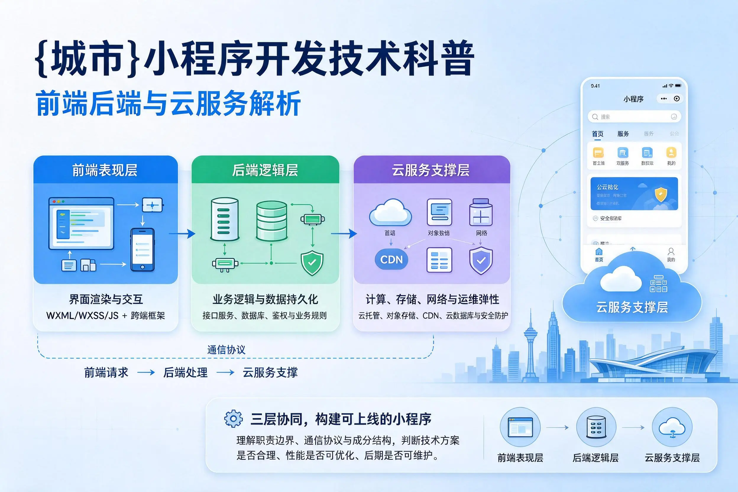 漳州小程序开发技术科普:前端后端与云服务解析