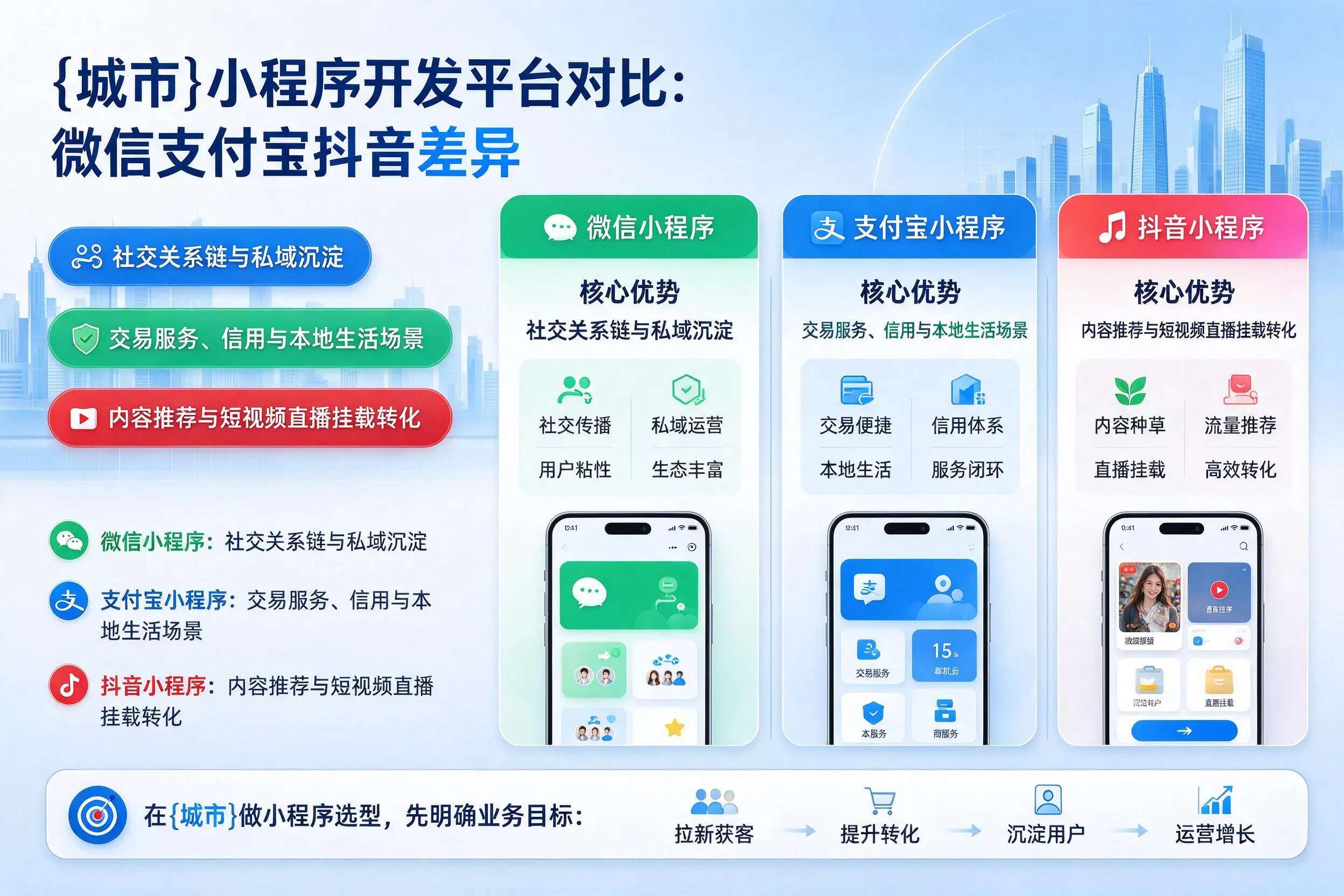 漳州小程序开发平台对比:微信支付宝抖音差异