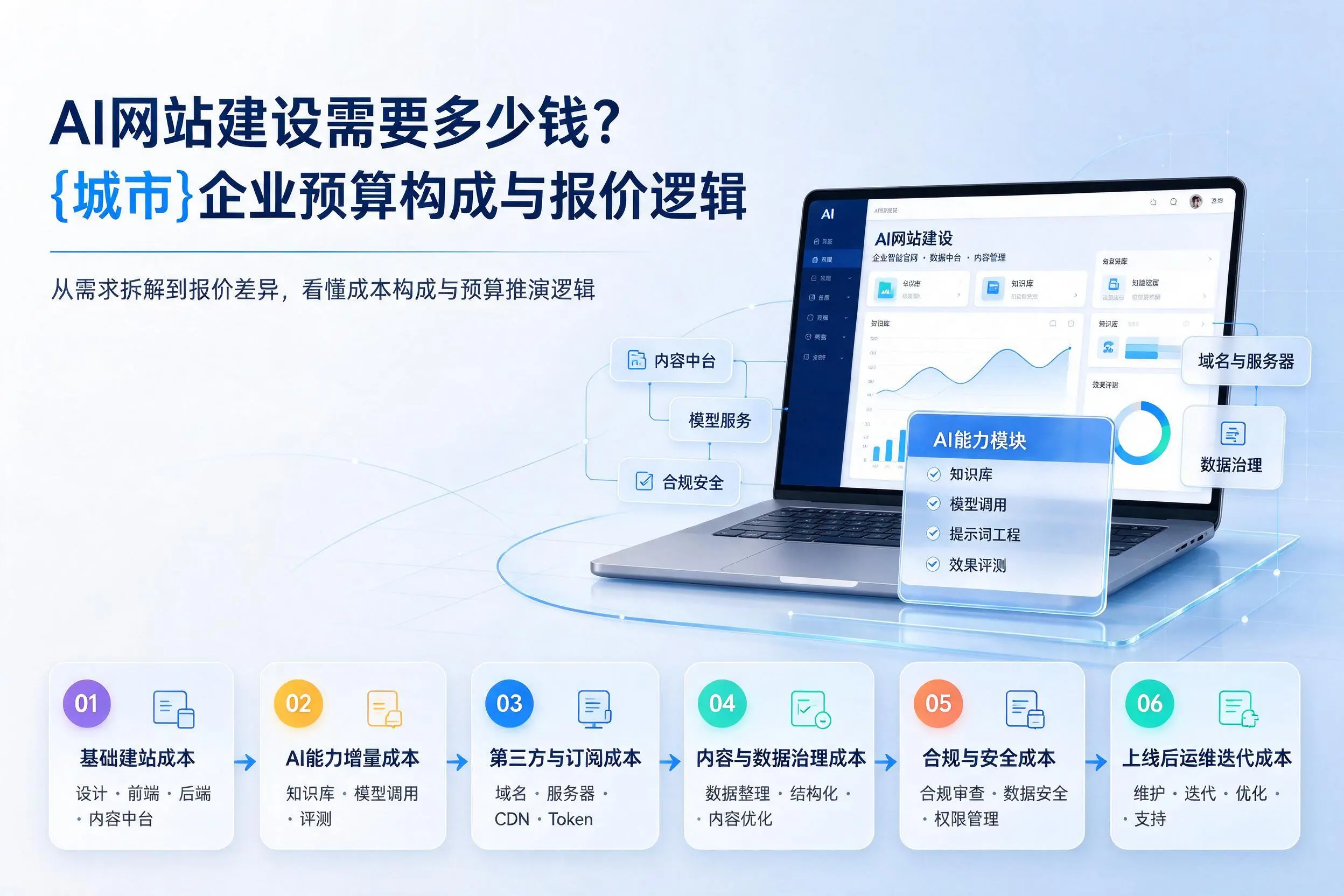 AI网站建设需要多少钱?漳州企业预算构成与报价逻辑
