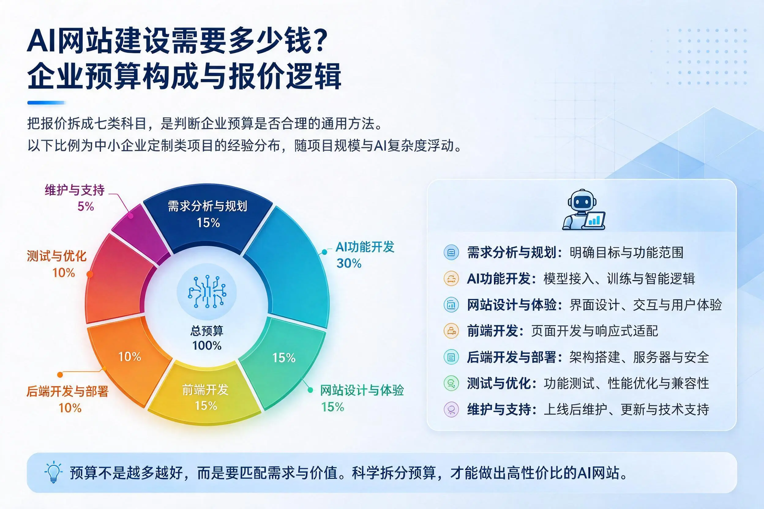 AI网站建设需要多少钱?漳州企业预算构成与报价逻辑