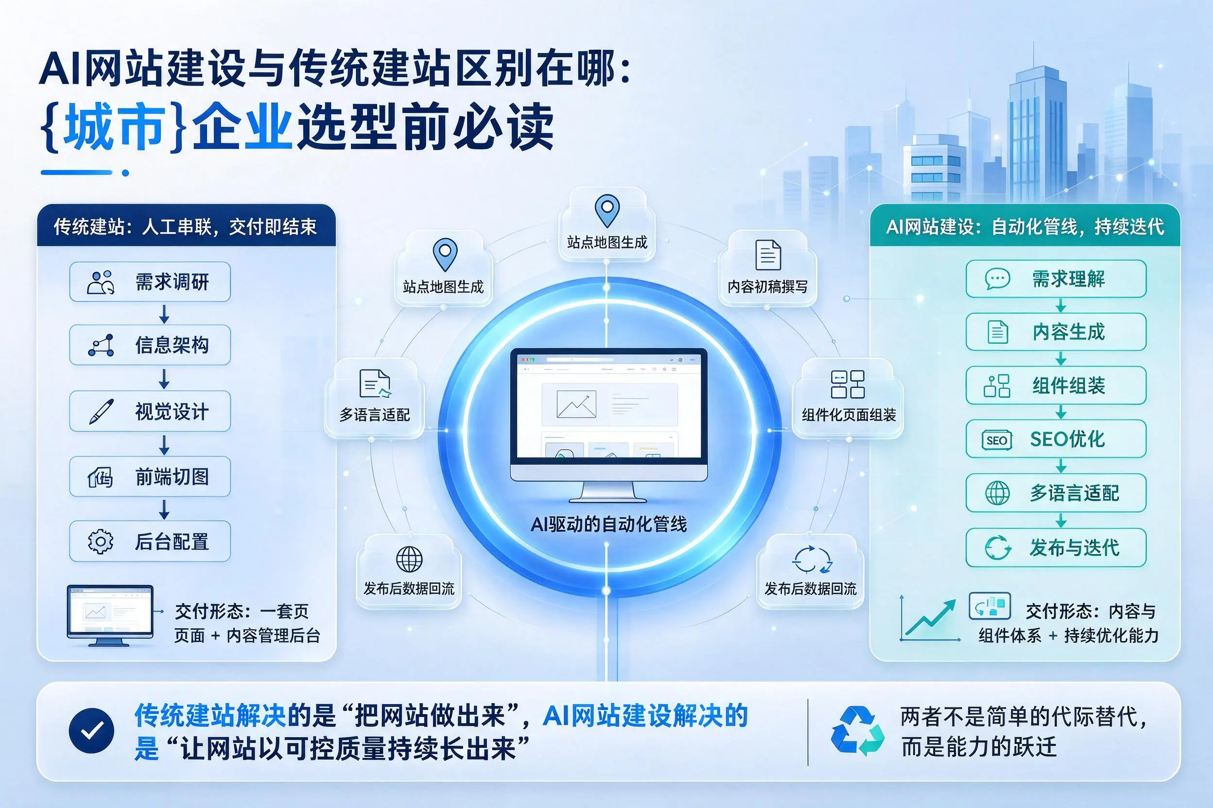AI网站建设与传统建站区别在哪:漳州企业选型前必读