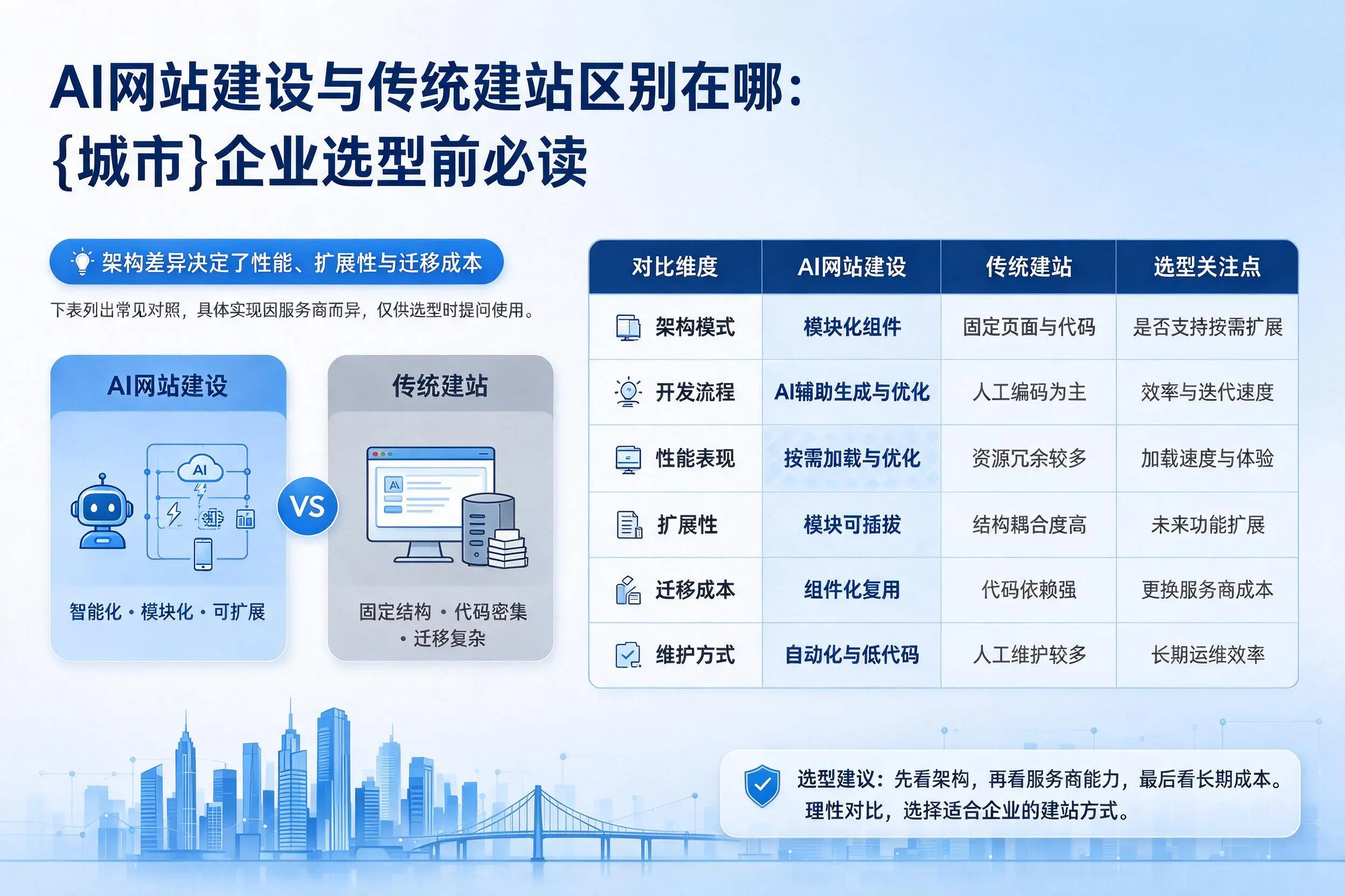 AI网站建设与传统建站区别在哪:漳州企业选型前必读
