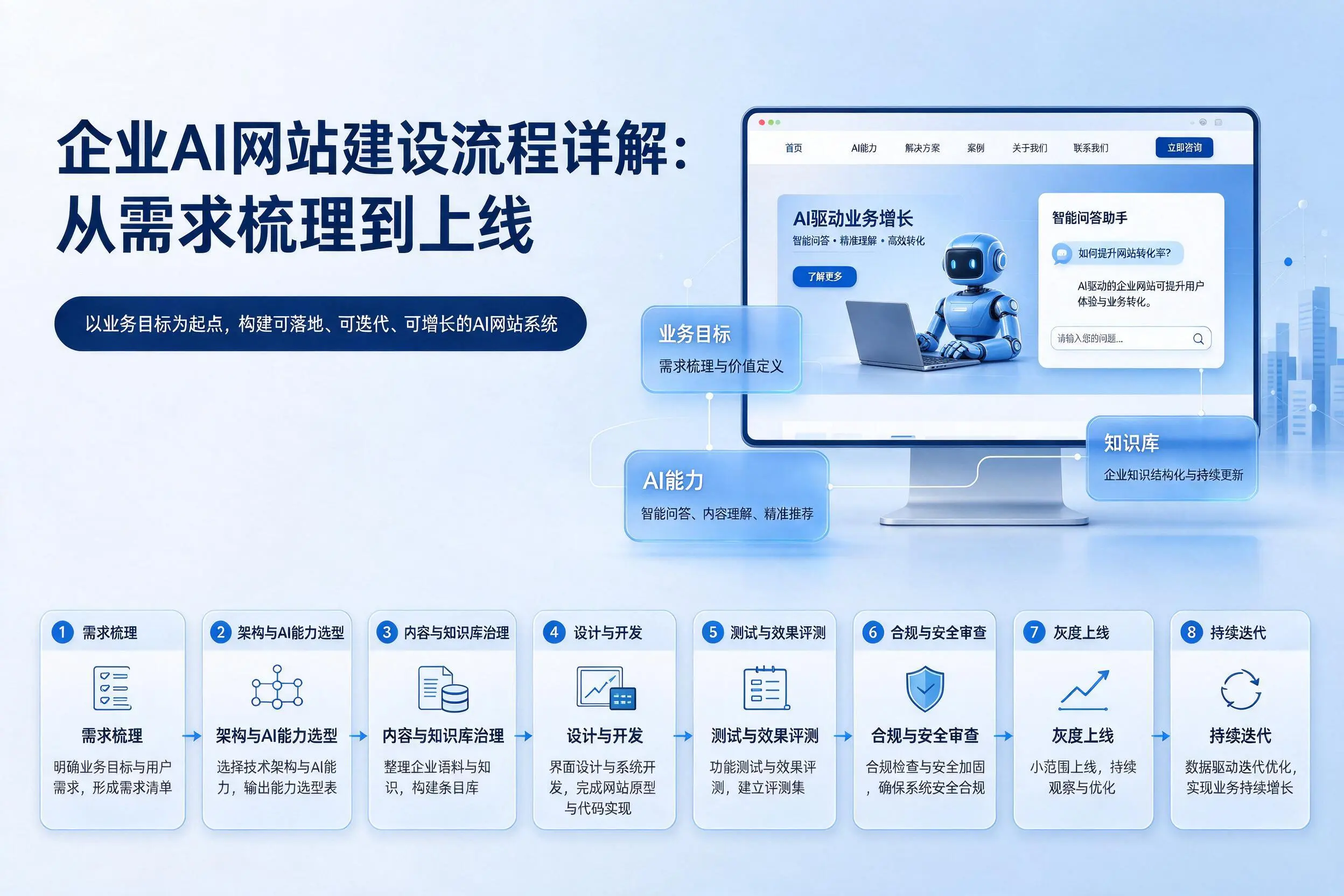 漳州企业AI网站建设流程详解：从需求梳理到上线