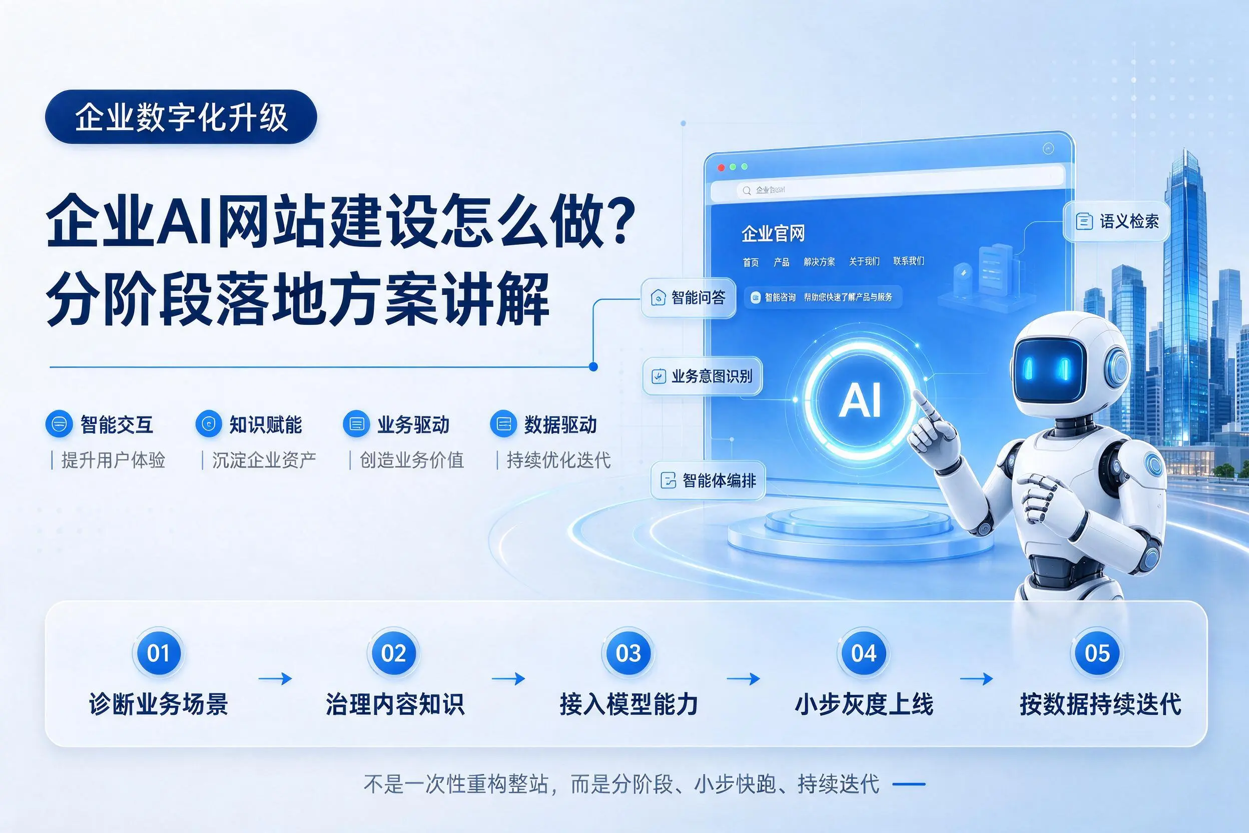 漳州企业AI网站建设怎么做？分阶段落地方案讲解
