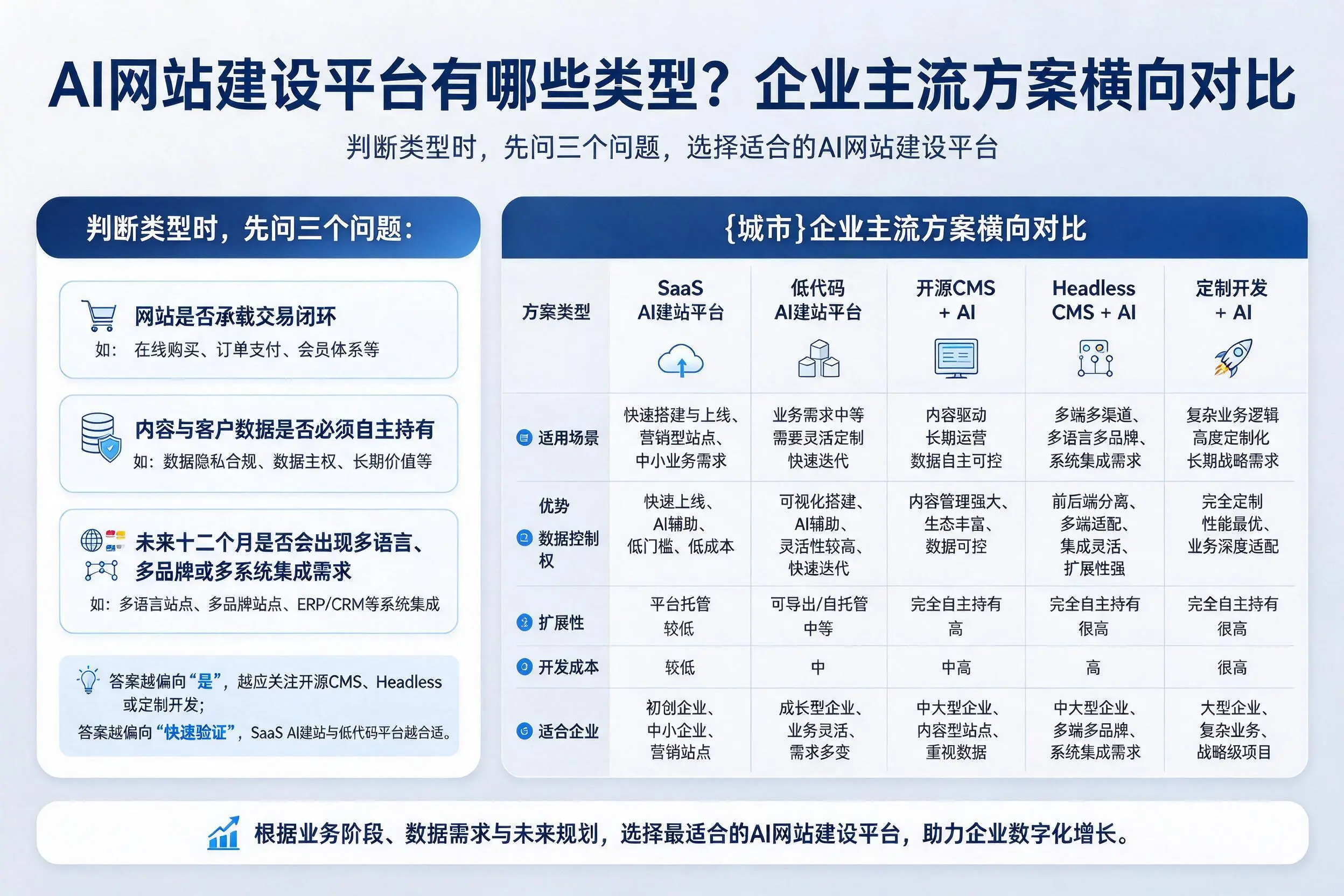 AI网站建设平台有哪些类型？漳州企业主流方案横向对比