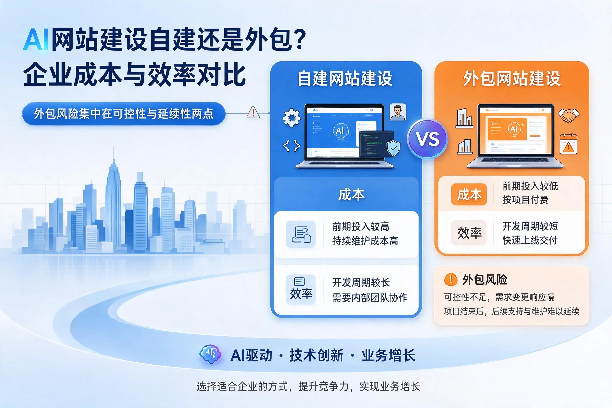 AI网站建设自建还是外包？漳州企业成本与效率对比