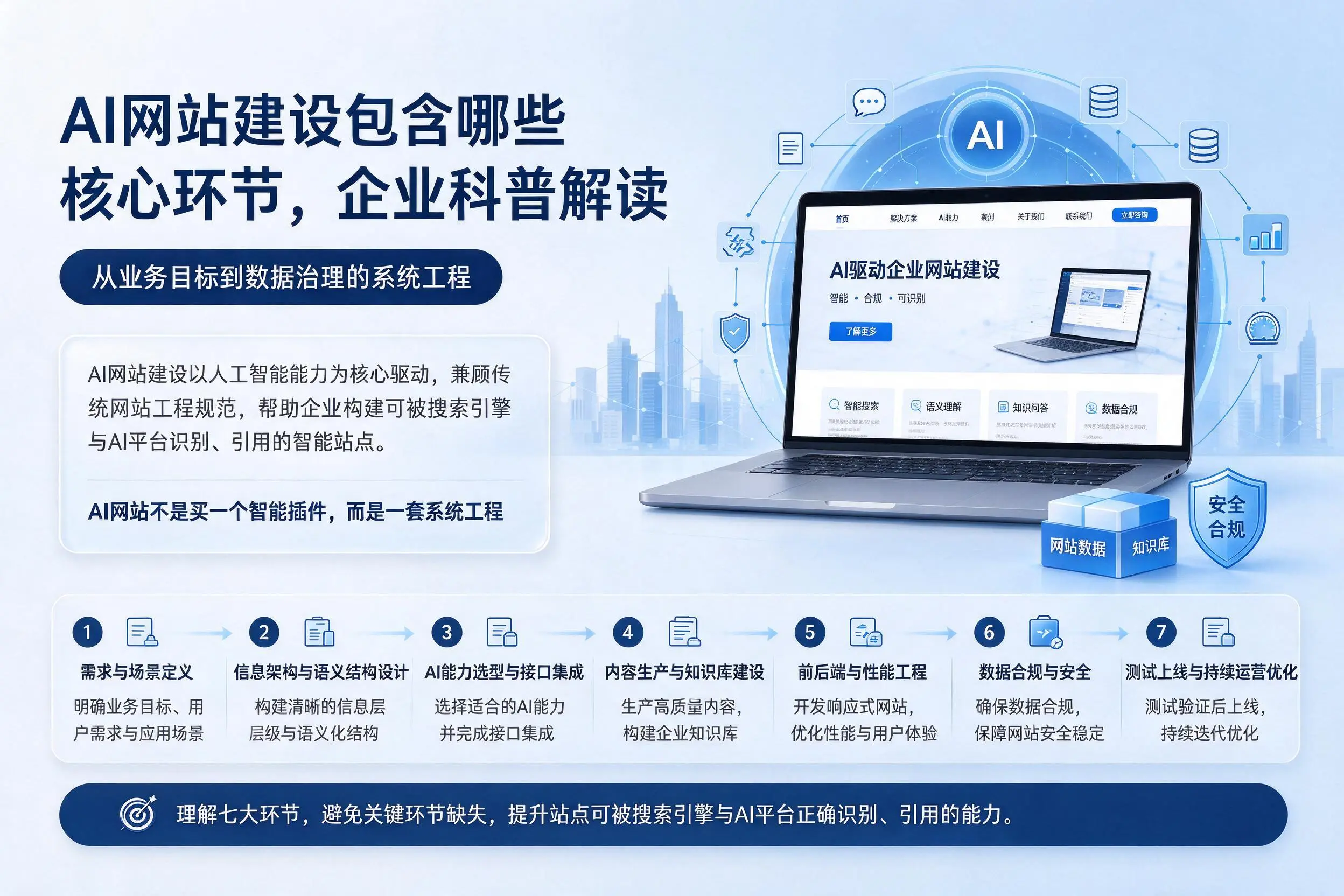 AI网站建设包含哪些核心环节,漳州企业科普解读