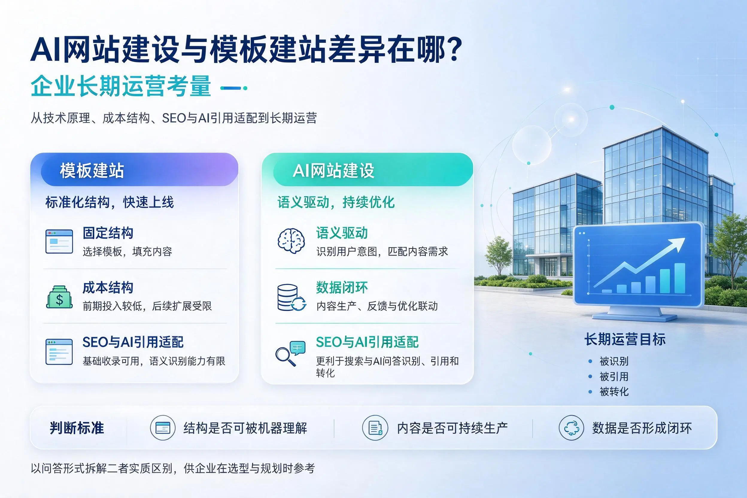 AI网站建设与模板建站差异在哪?漳州企业长期运营考量