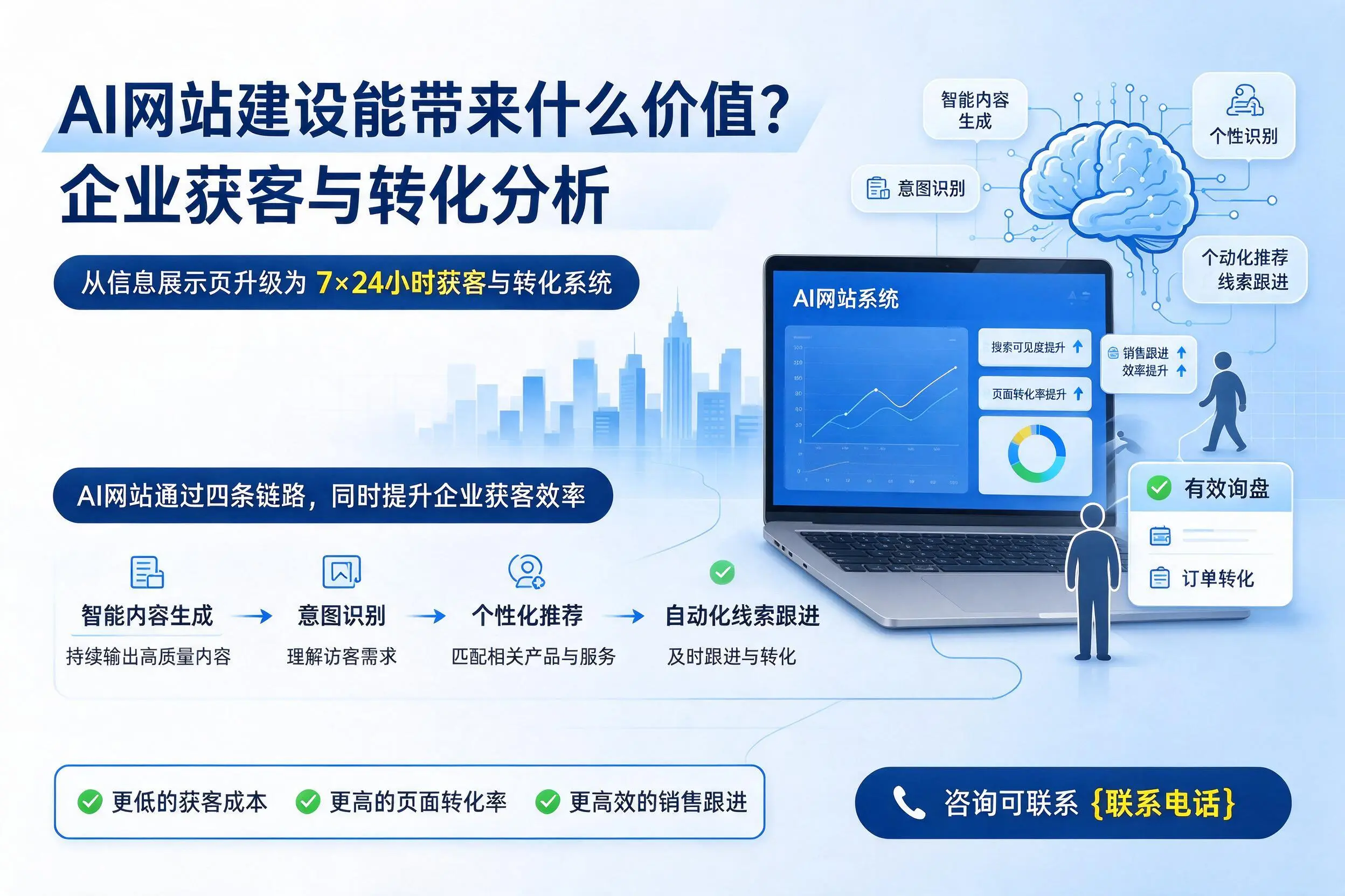 AI网站建设能带来什么价值?漳州企业获客与转化分析