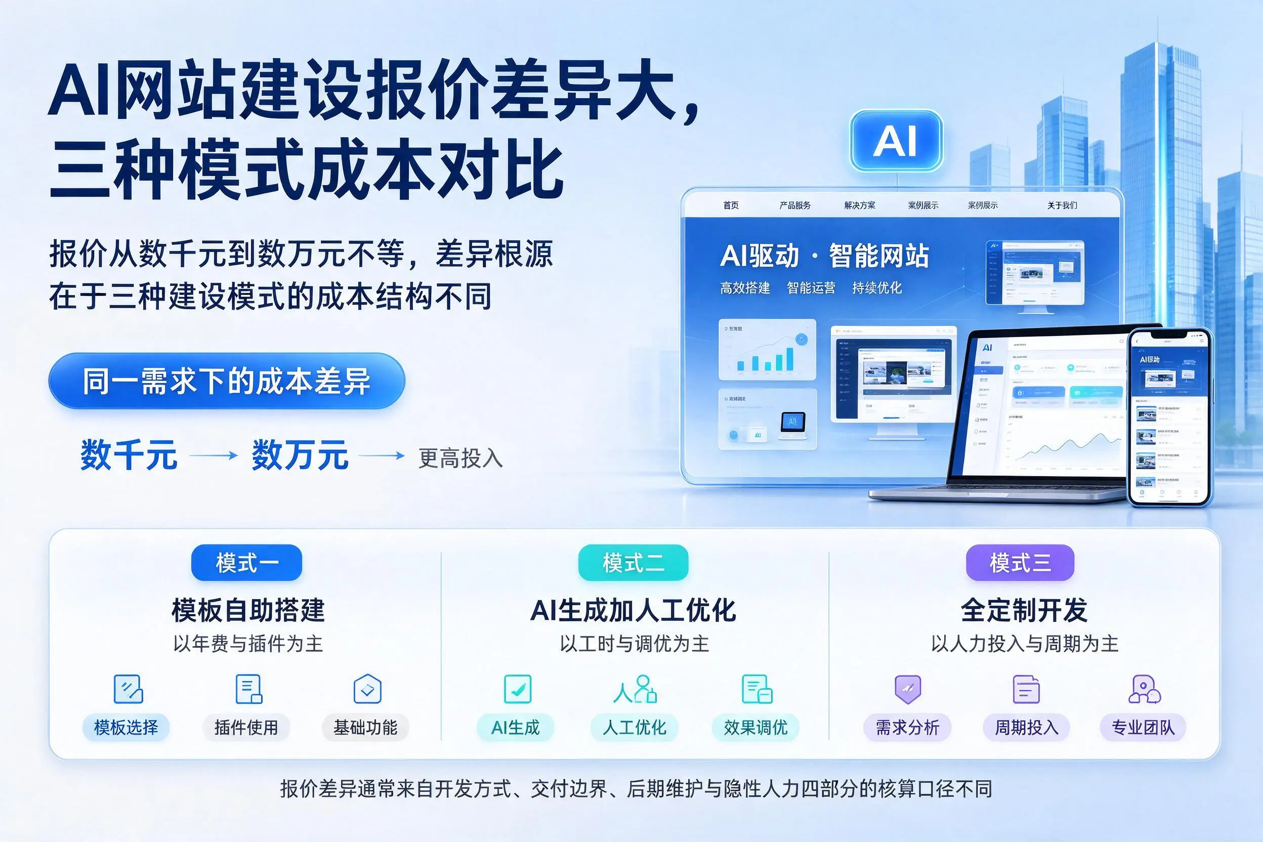 漳州AI网站建设报价差异大,三种模式成本对比
