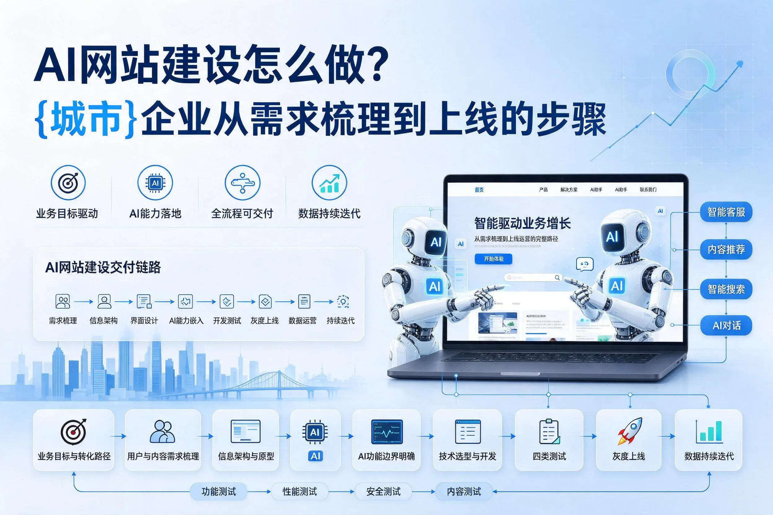 AI网站建设怎么做?漳州企业从需求梳理到上线的步骤