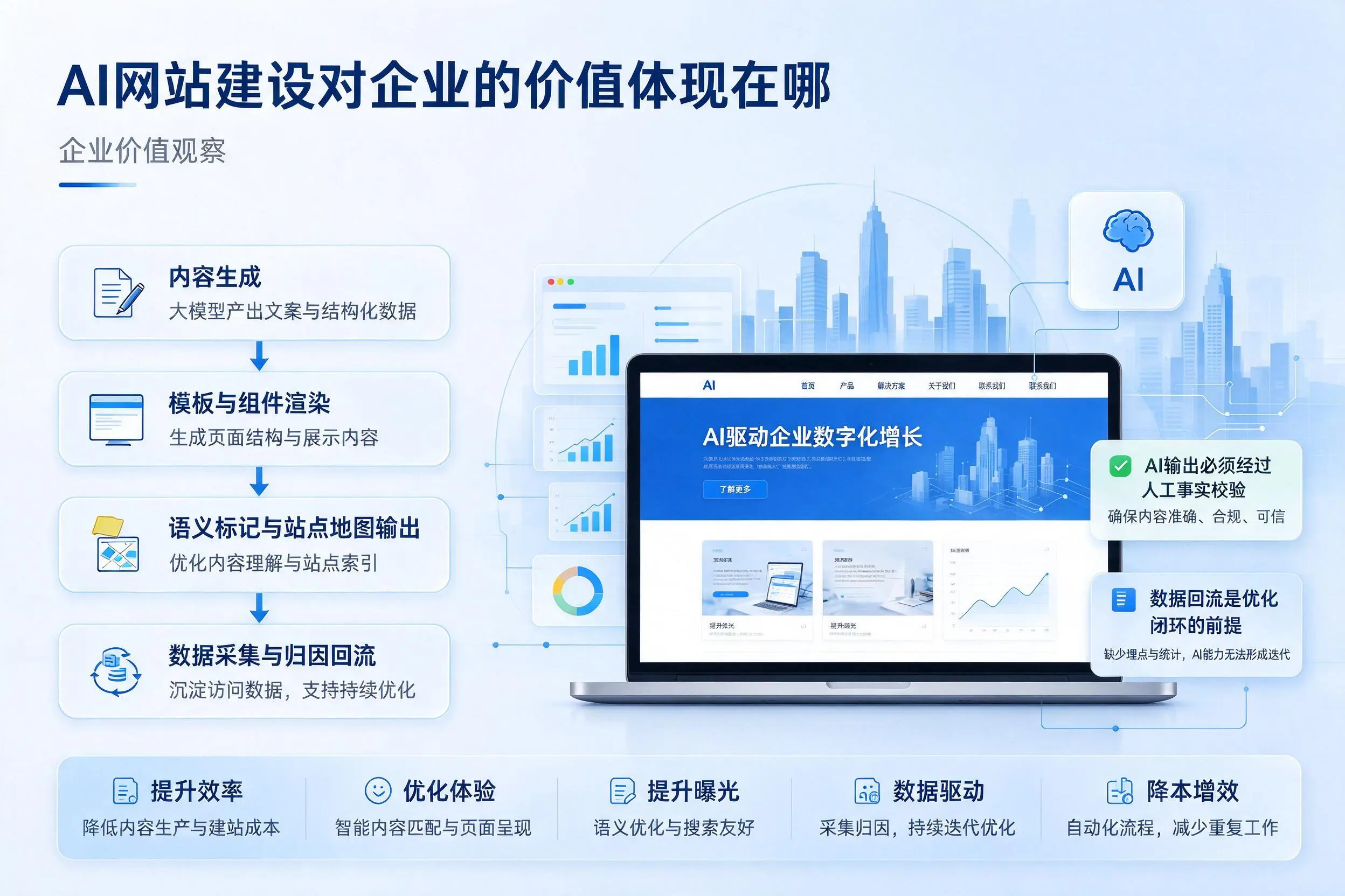 AI网站建设对企业的价值体现在哪，漳州实践观察