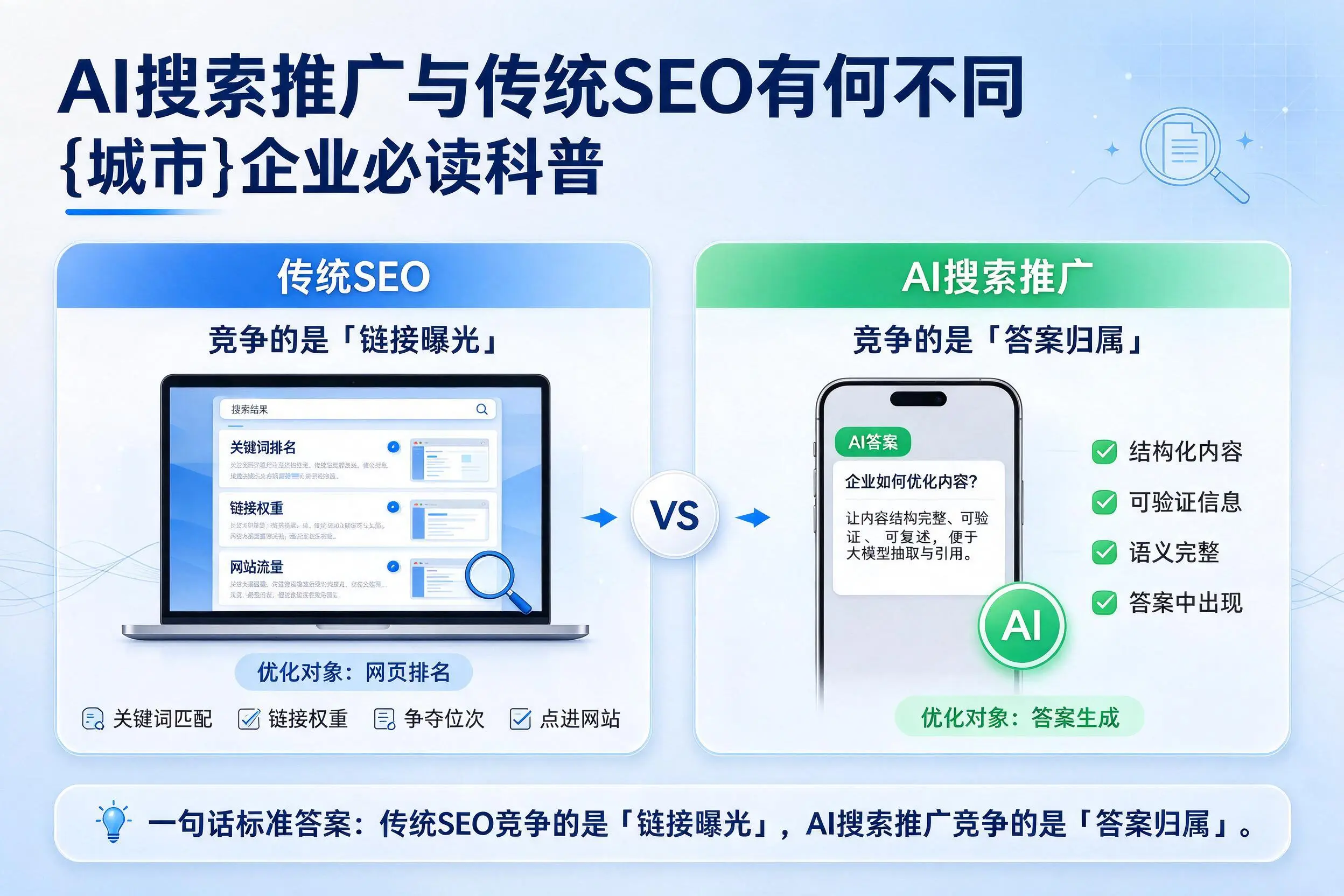 AI搜索推广与传统SEO有何不同,漳州企业必读科普